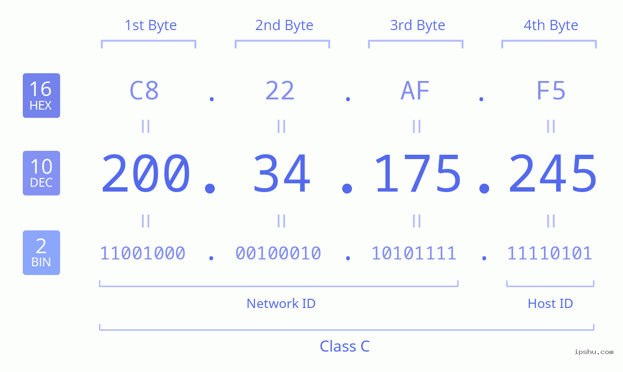 IPv4: 200.34.175.245 Network Class, Net ID, Host ID