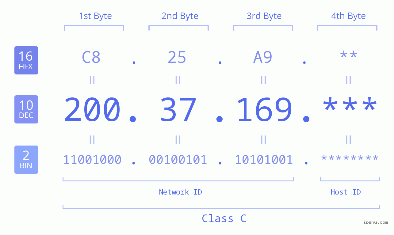 IP Address: 200.37.169 Data Structure Chart BIN DEC HEX IPv4: 200.37.169 Network Class, Net ID, Host ID
