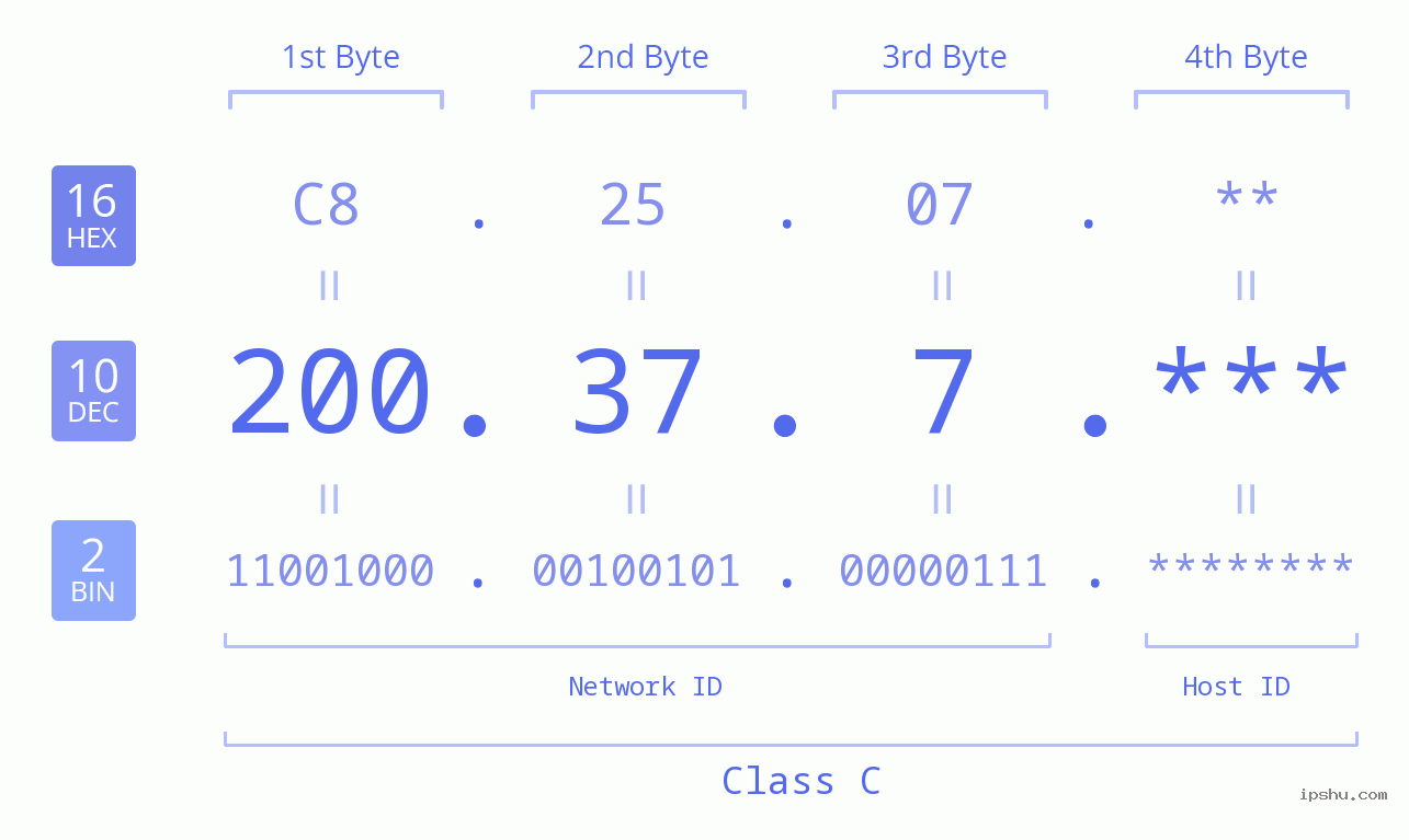 IP Address: 200.37.7 Data Structure Chart BIN DEC HEX IPv4: 200.37.7 Network Class, Net ID, Host ID