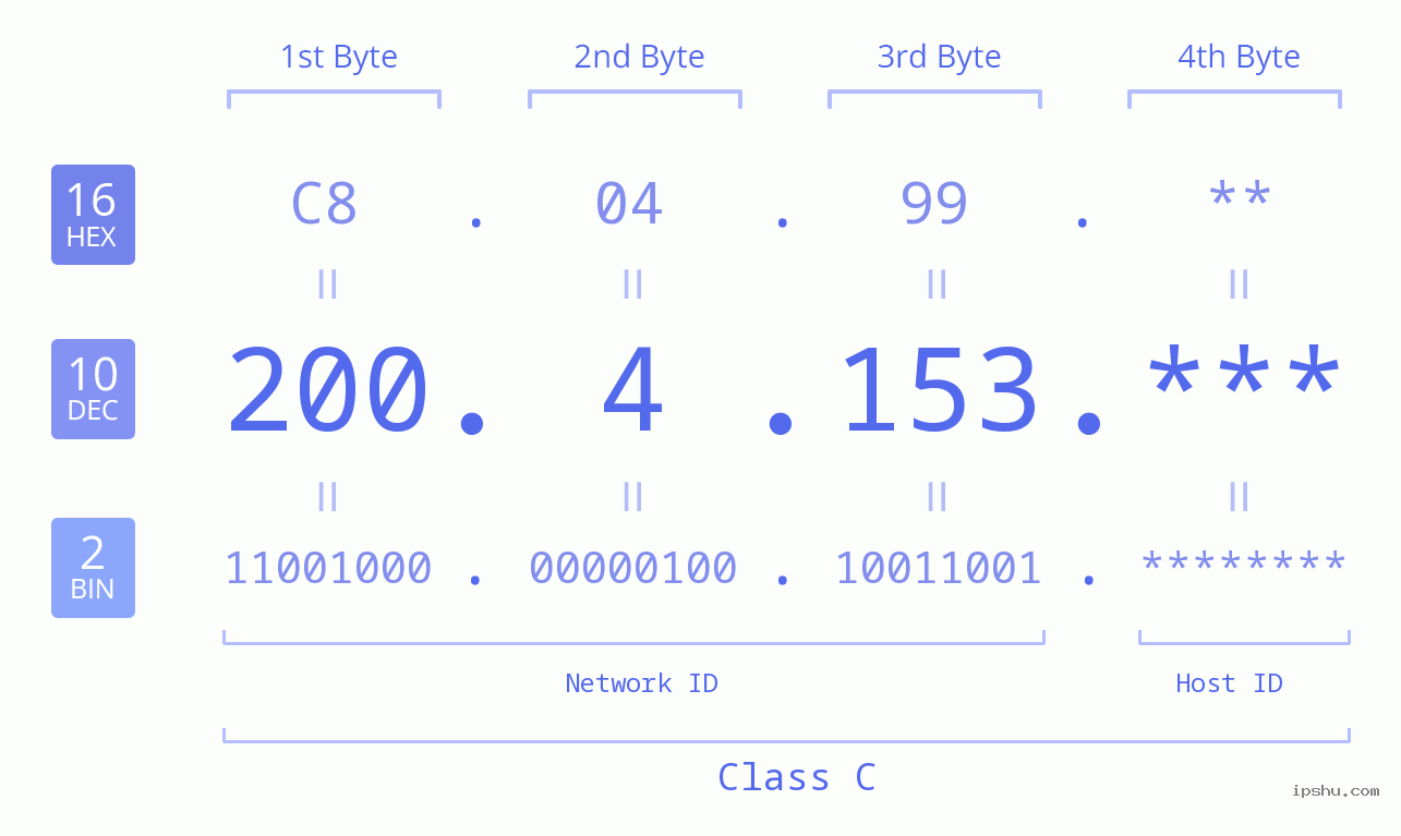 IP Address: 200.4.153 Data Structure Chart BIN DEC HEX IPv4: 200.4.153 Network Class, Net ID, Host ID