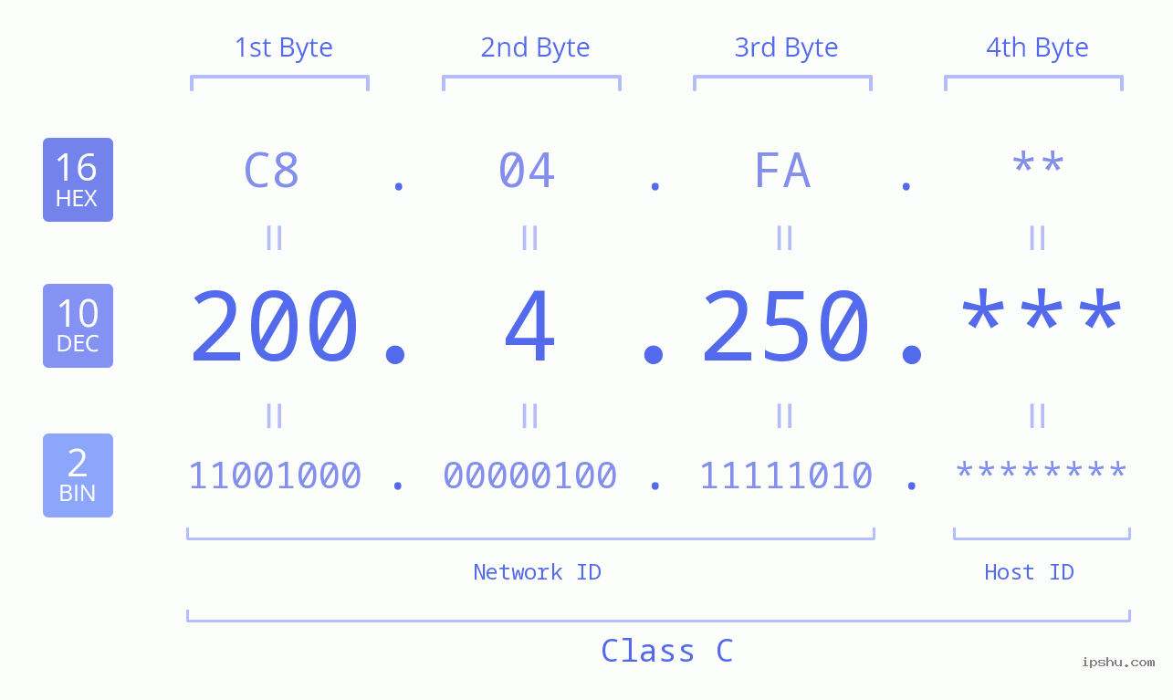 IP Address: 200.4.250 Data Structure Chart BIN DEC HEX IPv4: 200.4.250 Network Class, Net ID, Host ID
