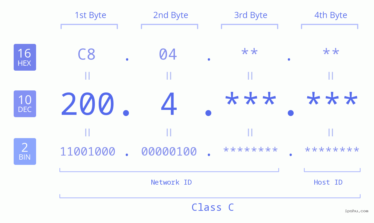 IPv4: 200.4 Network Class, Net ID, Host ID