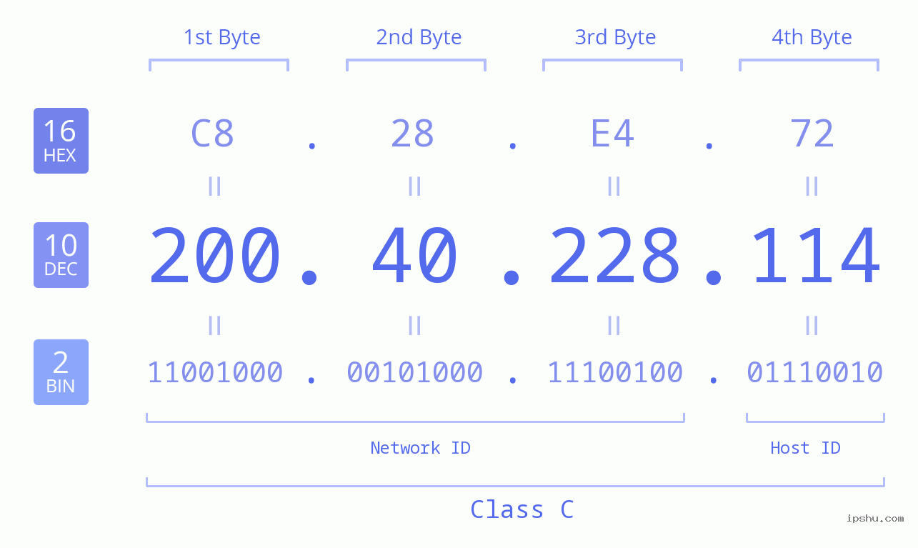 IPv4: 200.40.228.114 Network Class, Net ID, Host ID