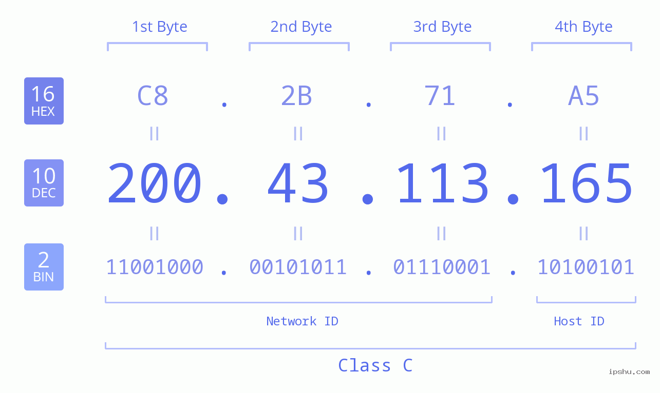 IPv4: 200.43.113.165 Network Class, Net ID, Host ID