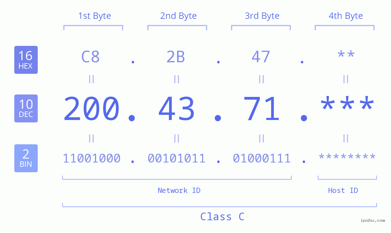 IP Address: 200.43.71 Data Structure Chart BIN DEC HEX IPv4: 200.43.71 Network Class, Net ID, Host ID