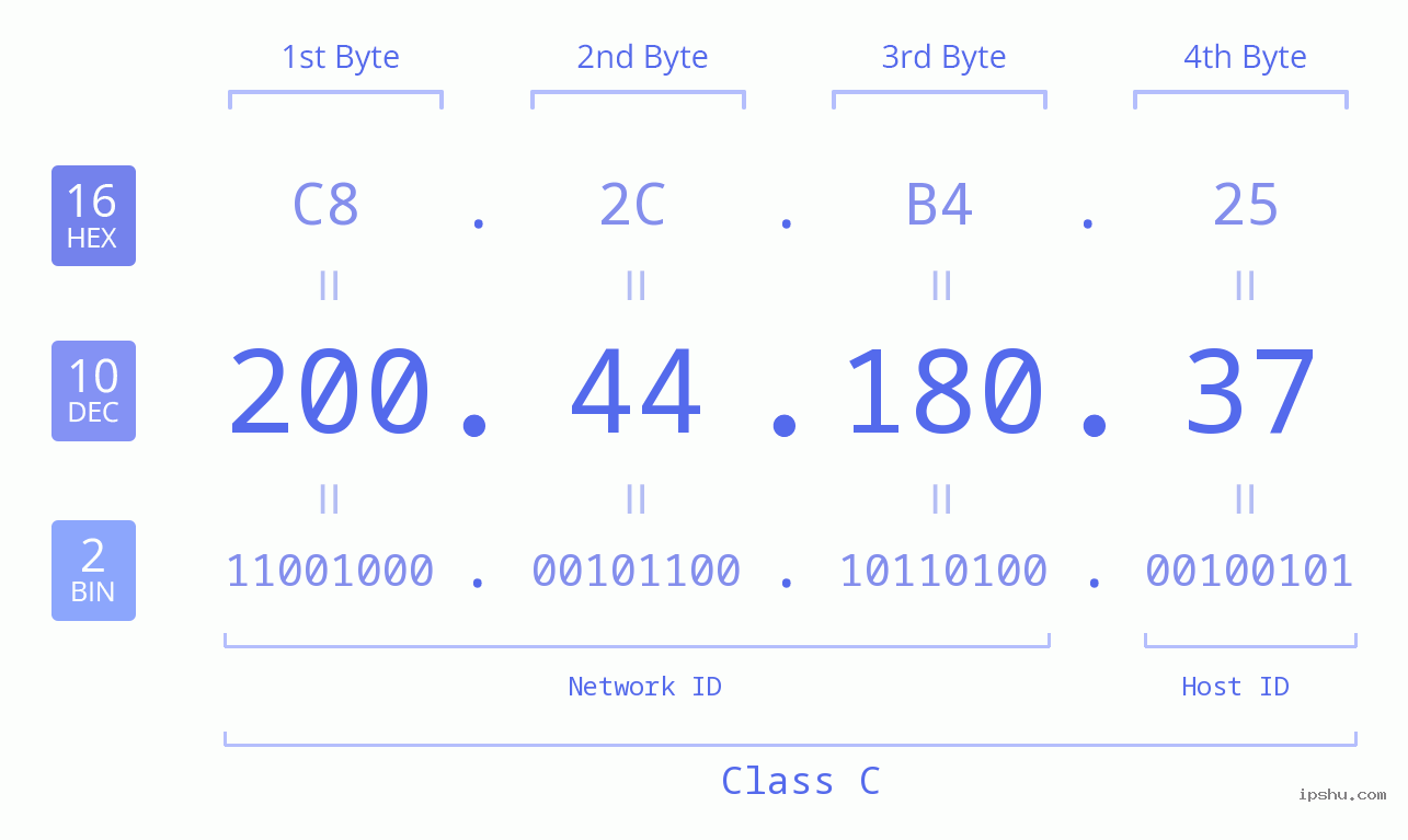 IPv4: 200.44.180.37 Network Class, Net ID, Host ID