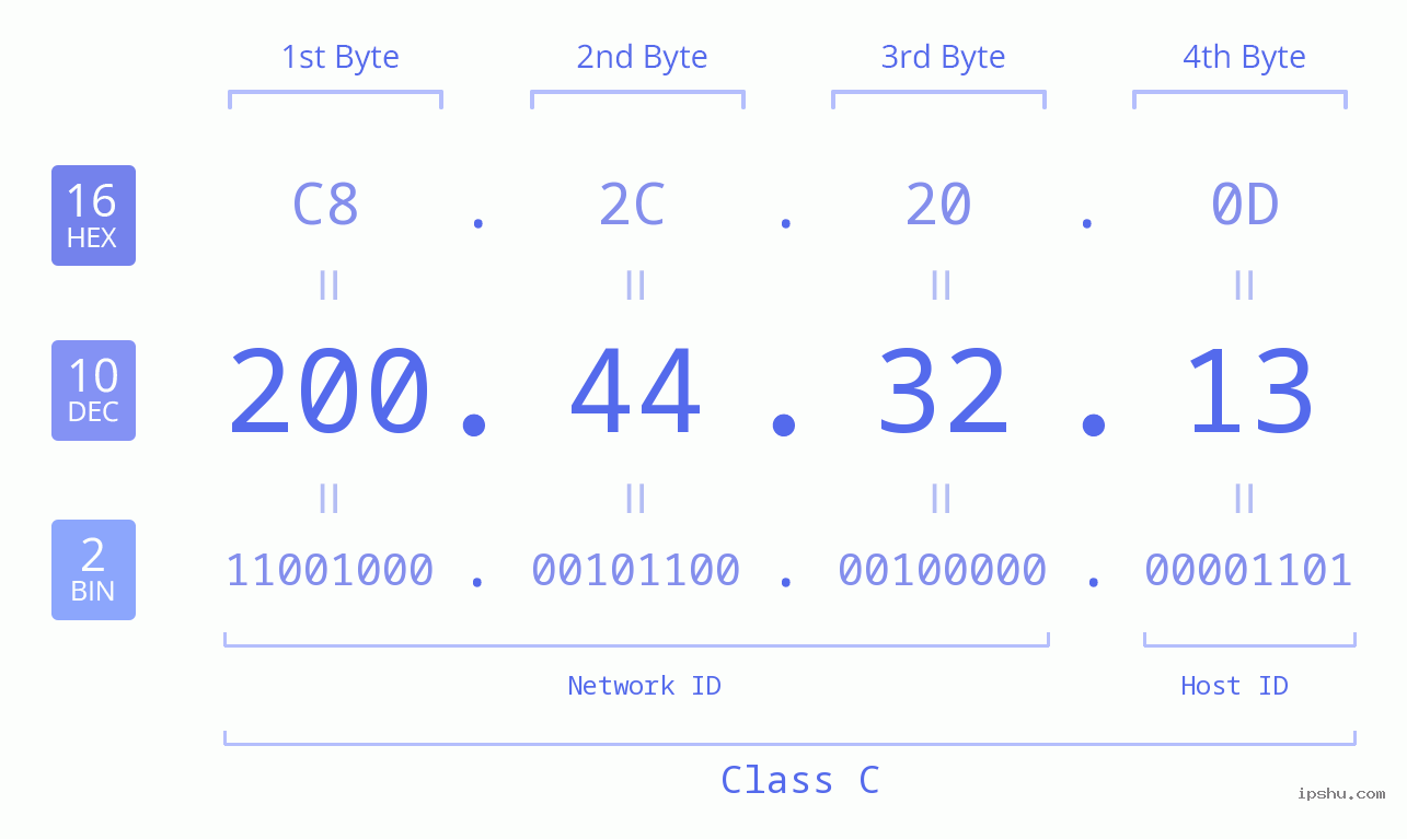 IPv4: 200.44.32.13 Network Class, Net ID, Host ID