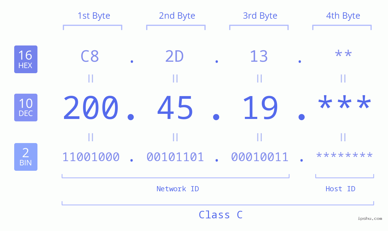 IPv4: 200.45.19 Network Class, Net ID, Host ID