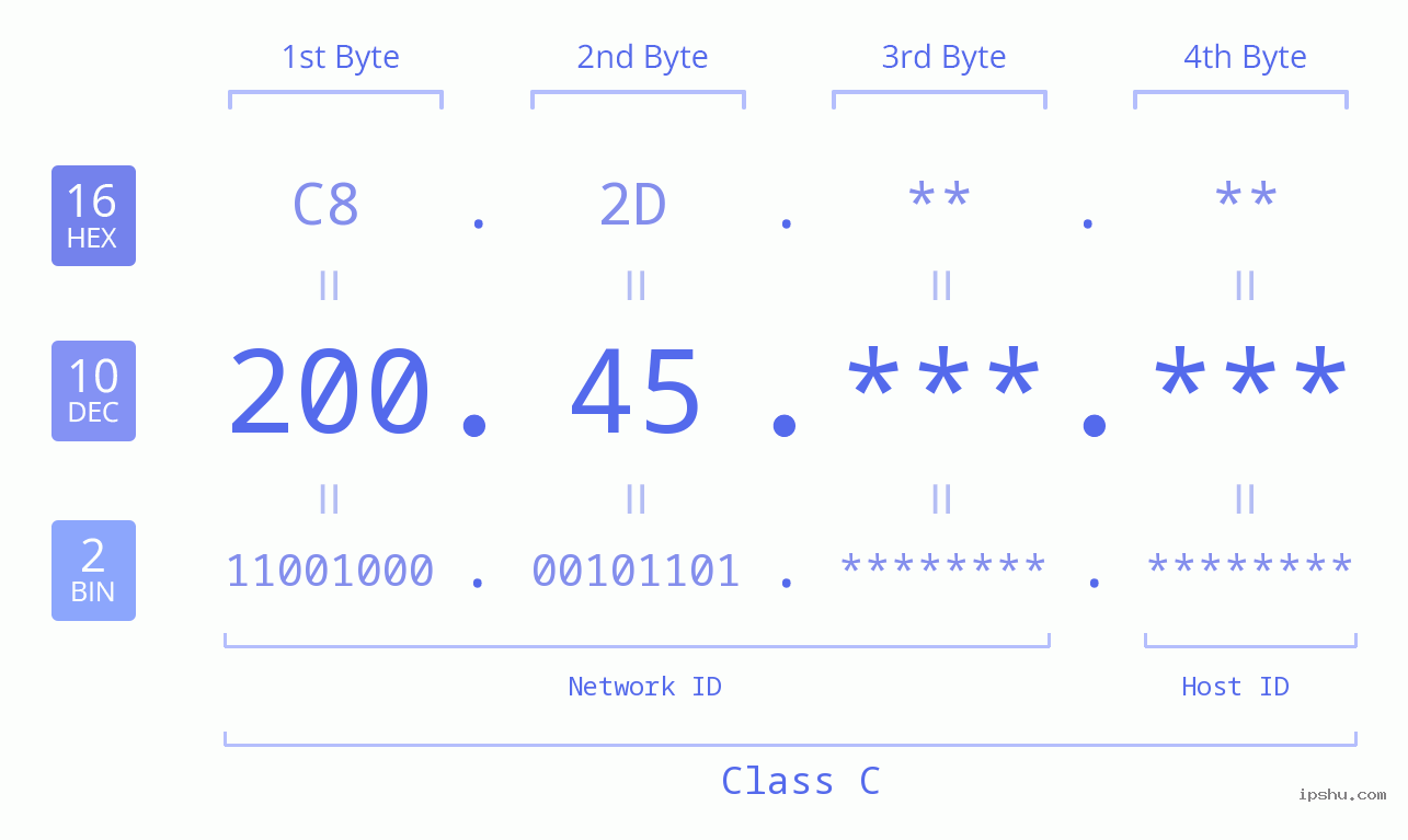 IPv4: 200.45 Network Class, Net ID, Host ID