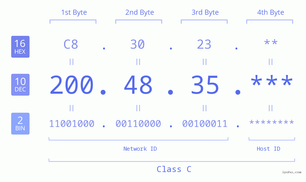 IP Address: 200.48.35 Data Structure Chart BIN DEC HEX IPv4: 200.48.35 Network Class, Net ID, Host ID