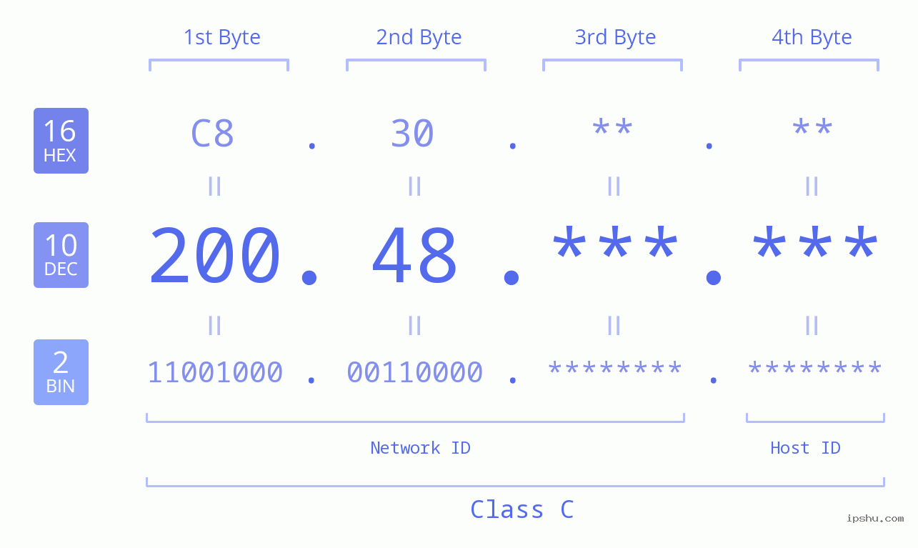 IPv4: 200.48 Network Class, Net ID, Host ID