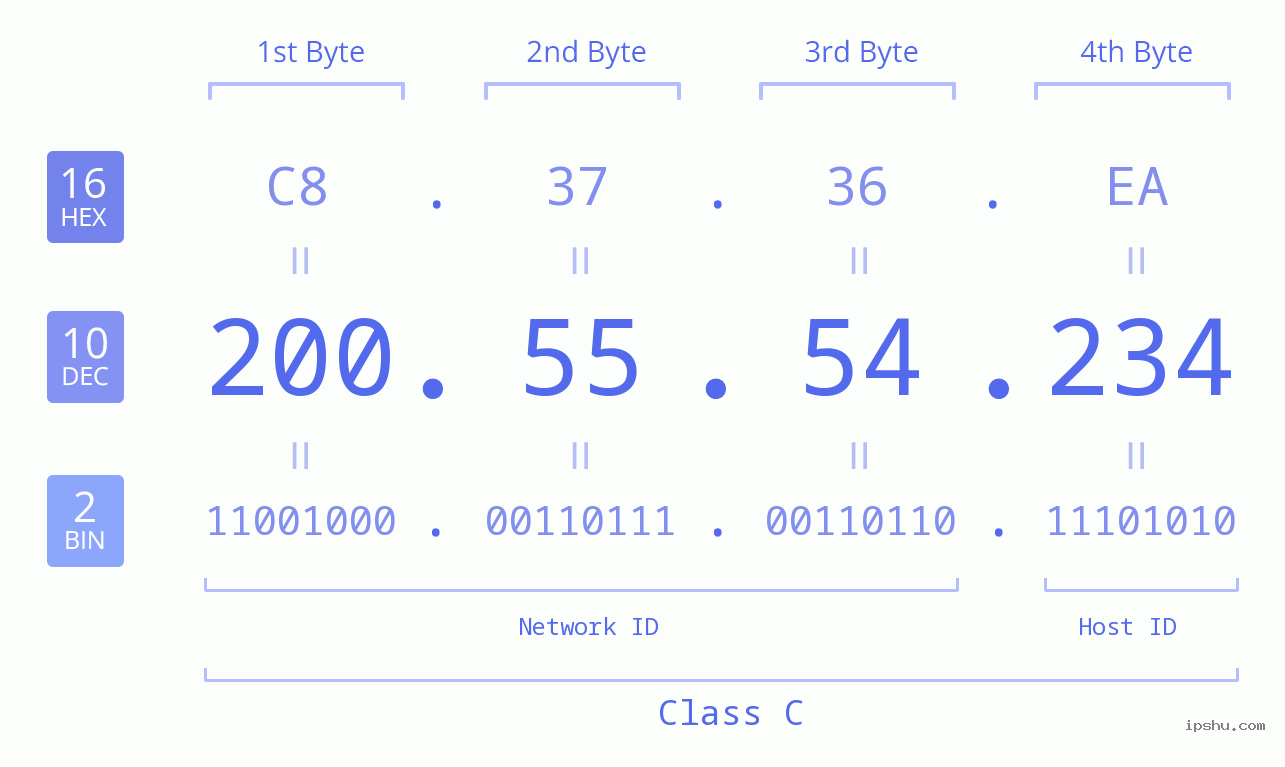 IP Address: 200.55.54.234 Data Structure Chart BIN DEC HEX IPv4: 200.55.54.234 Network Class, Net ID, Host ID