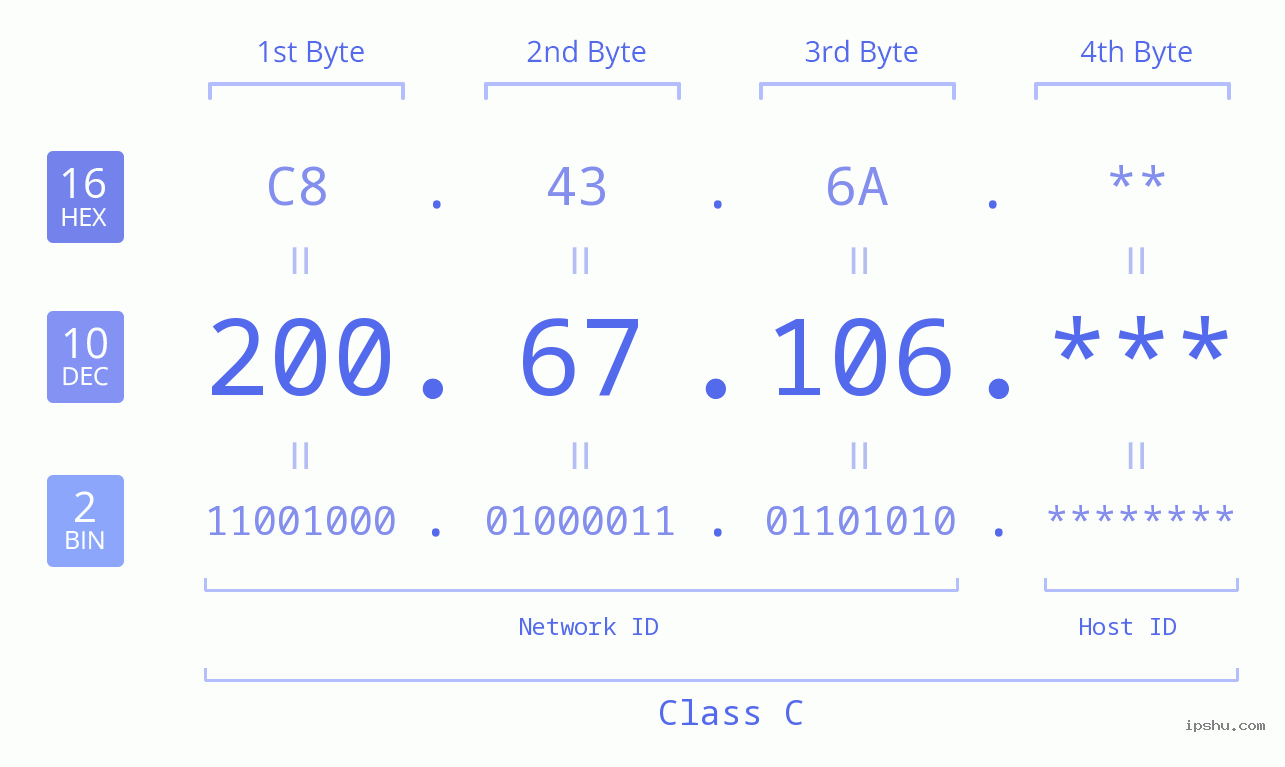 IP Address: 200.67.106 Data Structure Chart BIN DEC HEX IPv4: 200.67.106 Network Class, Net ID, Host ID