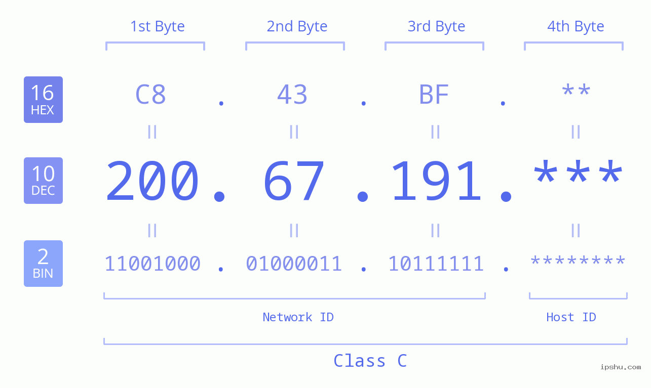 IP Address: 200.67.191 Data Structure Chart BIN DEC HEX IPv4: 200.67.191 Network Class, Net ID, Host ID