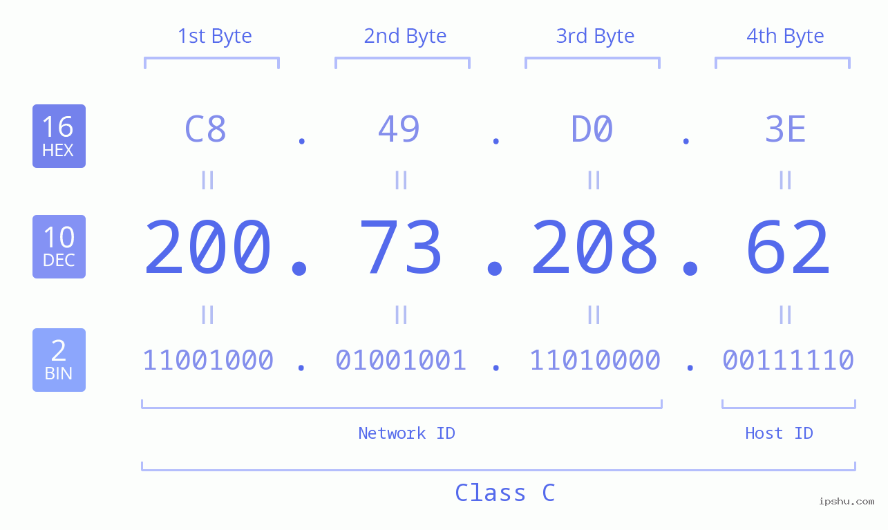 IPv4: 200.73.208.62 Network Class, Net ID, Host ID