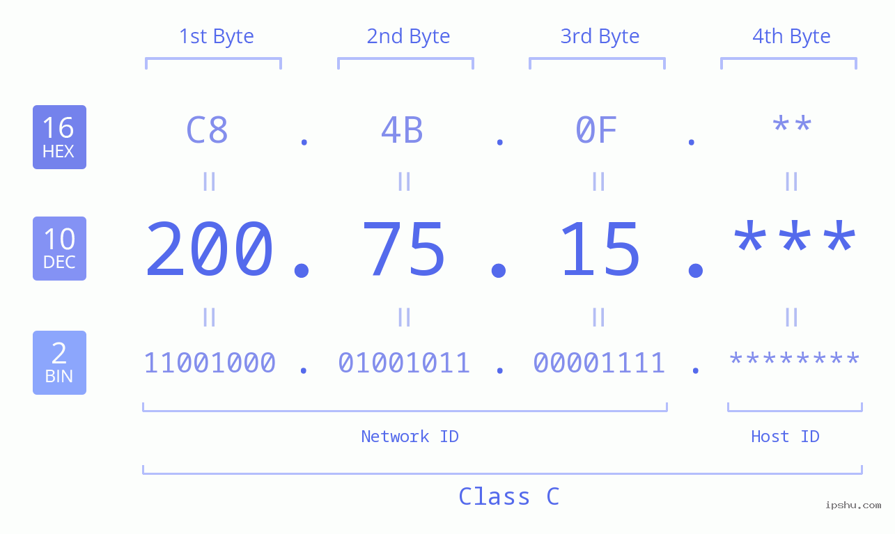 IP Address: 200.75.15 Data Structure Chart BIN DEC HEX IPv4: 200.75.15 Network Class, Net ID, Host ID