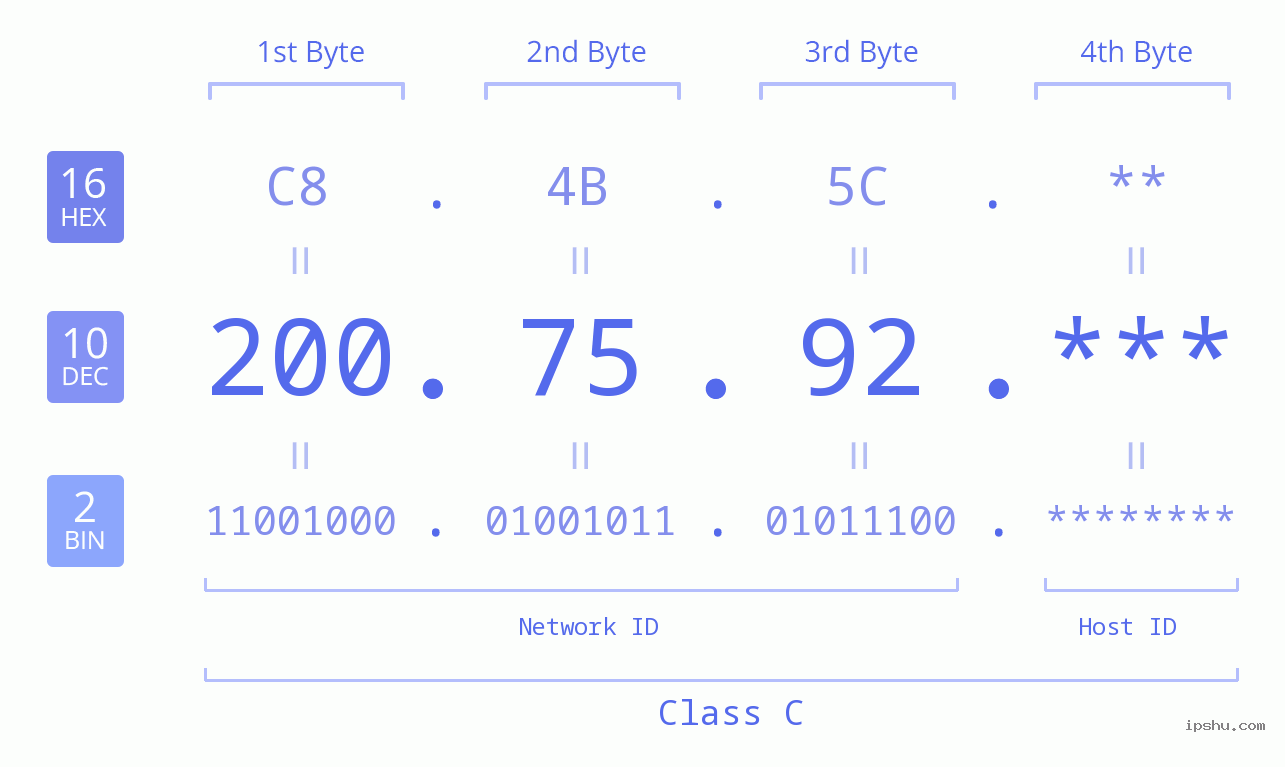 IP Address: 200.75.92 Data Structure Chart BIN DEC HEX IPv4: 200.75.92 Network Class, Net ID, Host ID