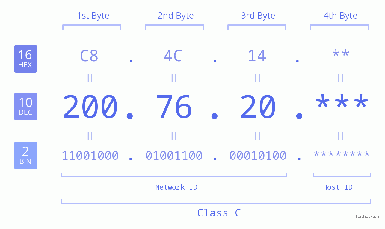 IP Address: 200.76.20 Data Structure Chart BIN DEC HEX IPv4: 200.76.20 Network Class, Net ID, Host ID