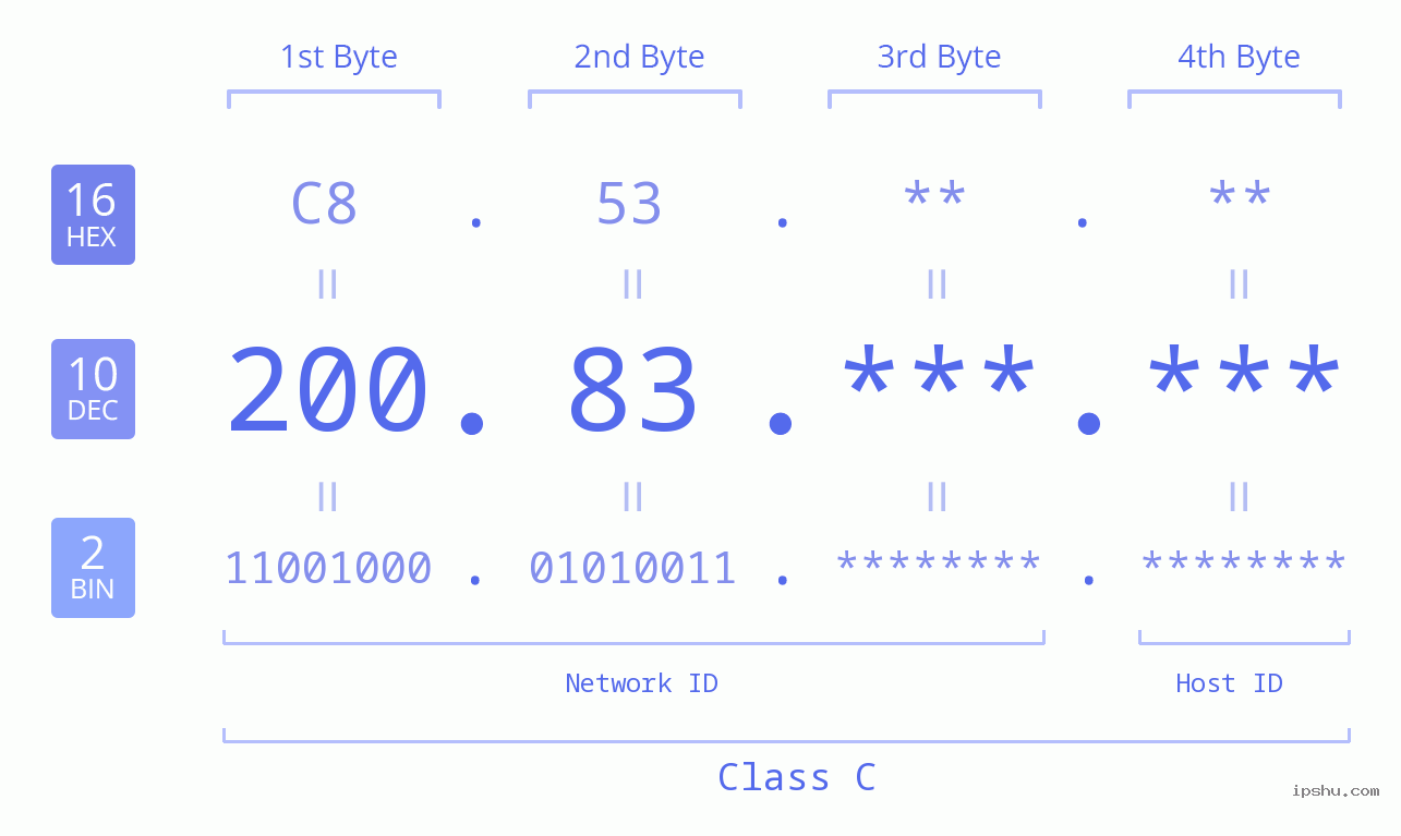 IPv4: 200.83 Network Class, Net ID, Host ID