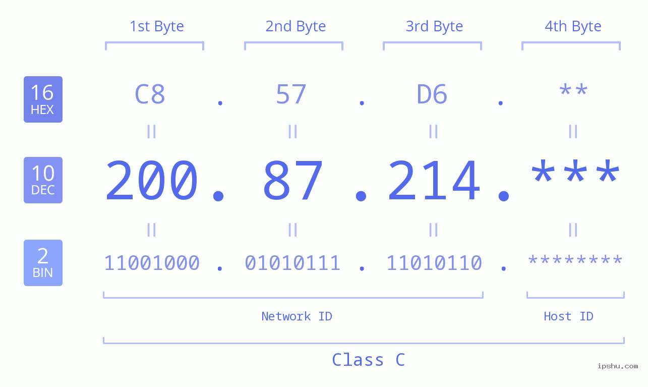 IP Address: 200.87.214 Data Structure Chart BIN DEC HEX IPv4: 200.87.214 Network Class, Net ID, Host ID