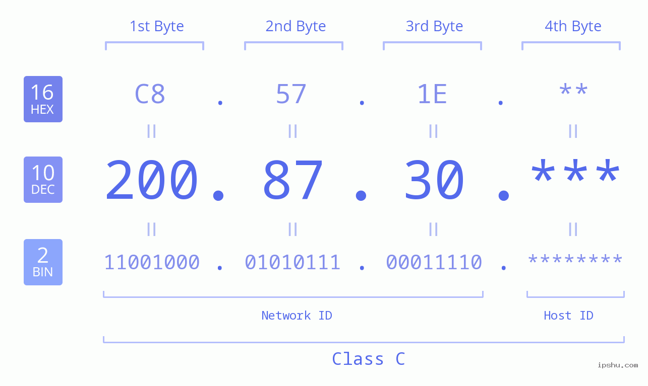 IP Address: 200.87.30 Data Structure Chart BIN DEC HEX IPv4: 200.87.30 Network Class, Net ID, Host ID