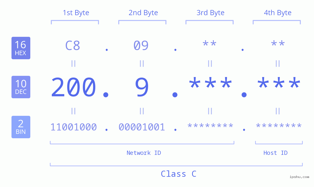 IPv4: 200.9 Network Class, Net ID, Host ID