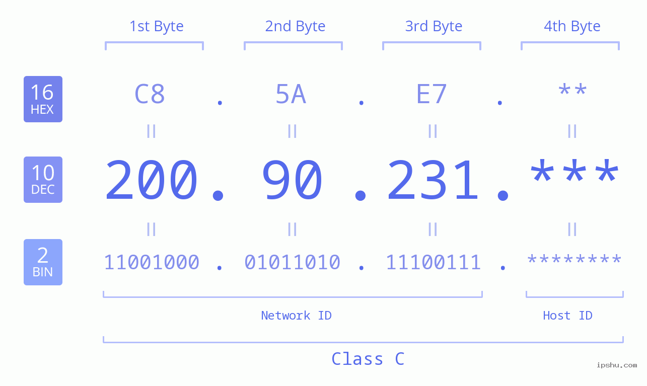 IP Address: 200.90.231 Data Structure Chart BIN DEC HEX IPv4: 200.90.231 Network Class, Net ID, Host ID