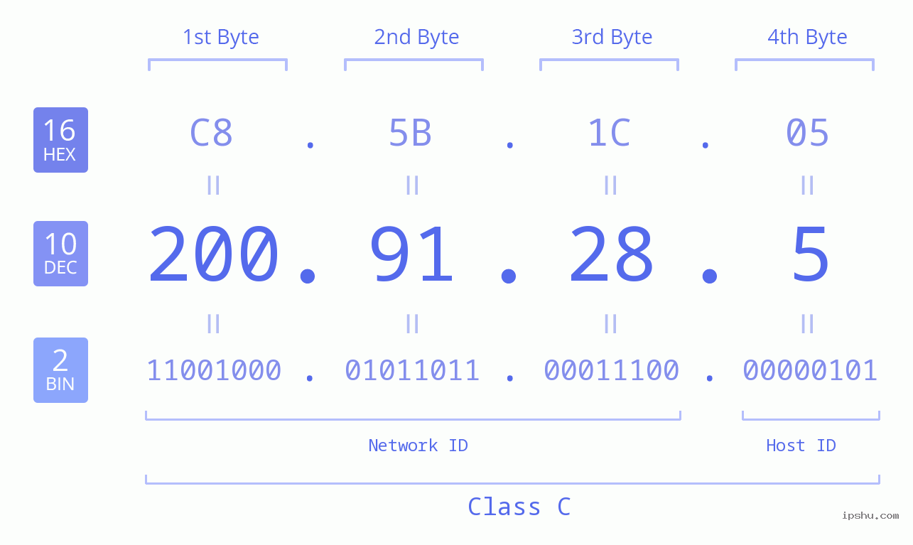 IP Address: 200.91.28.5 Data Structure Chart BIN DEC HEX IPv4: 200.91.28.5 Network Class, Net ID, Host ID