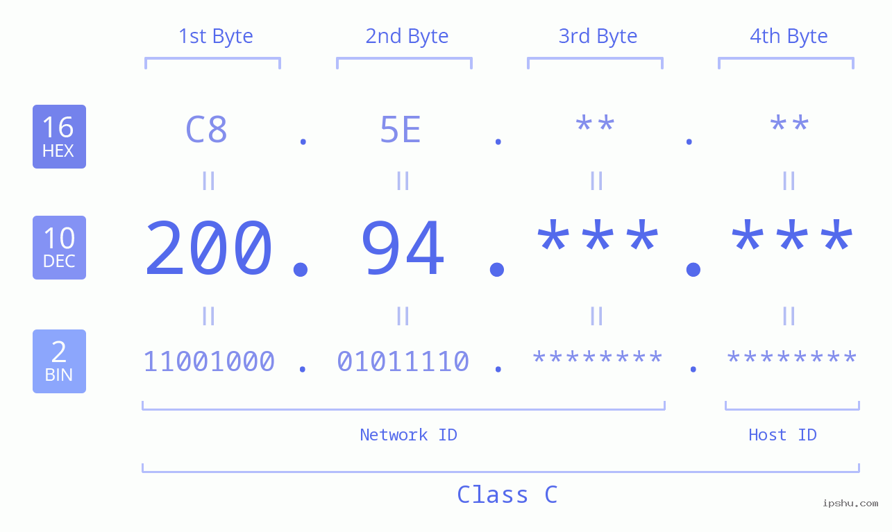 IPv4: 200.94 Network Class, Net ID, Host ID