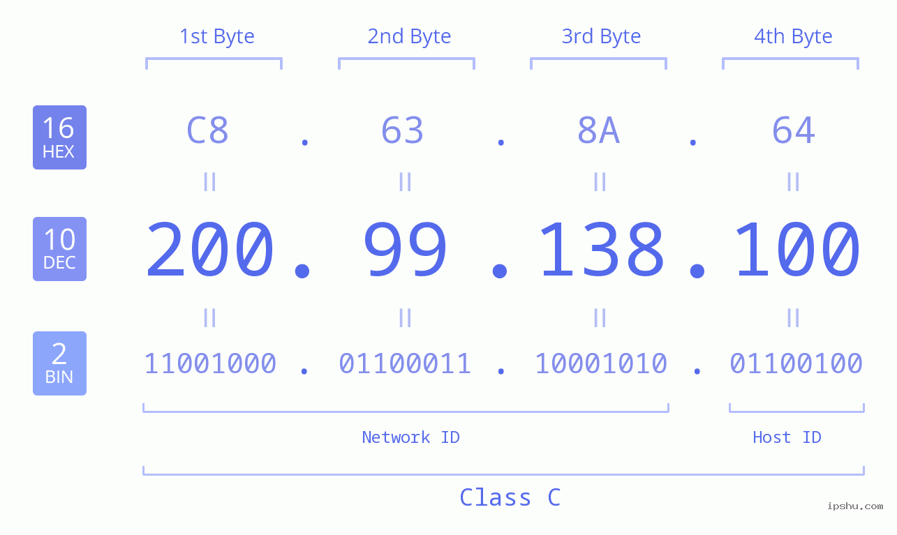 IPv4: 200.99.138.100 Network Class, Net ID, Host ID