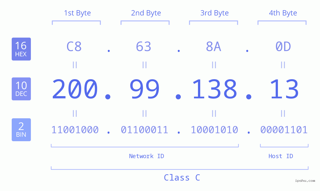 IPv4: 200.99.138.13 Network Class, Net ID, Host ID