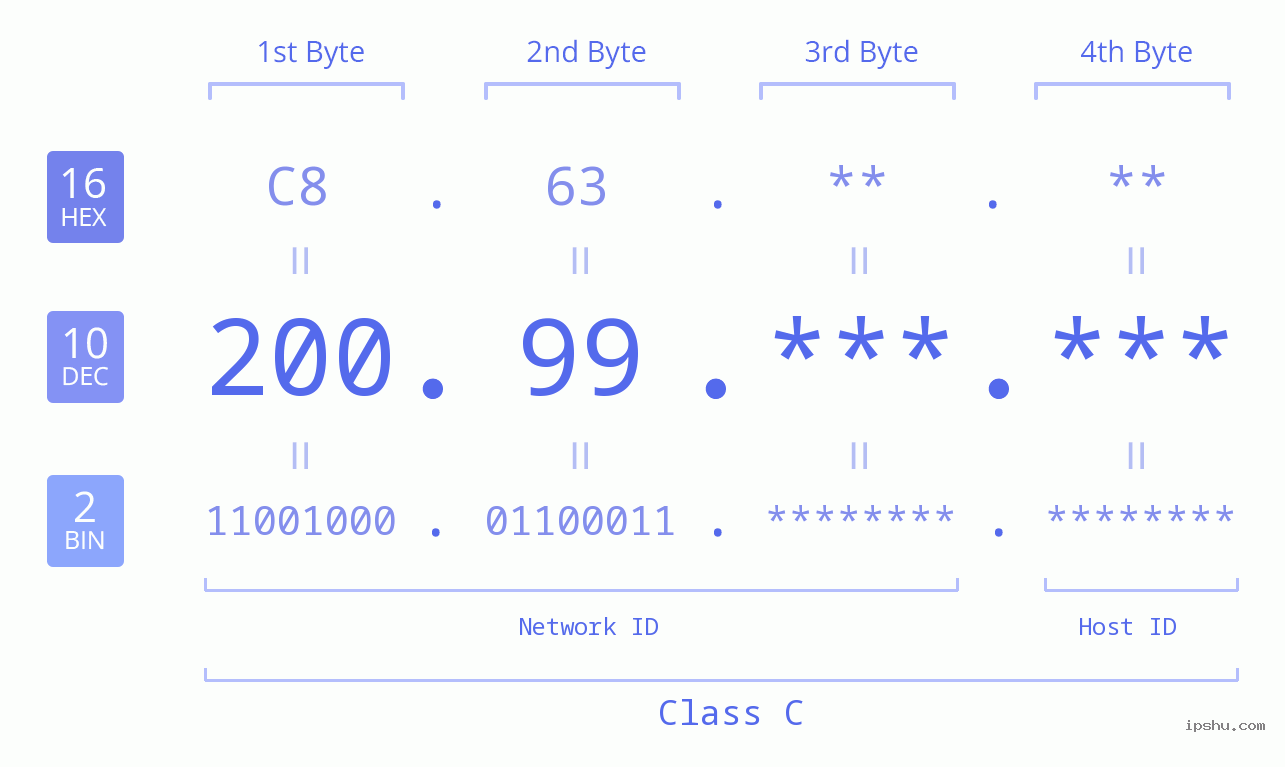 IPv4: 200.99 Network Class, Net ID, Host ID