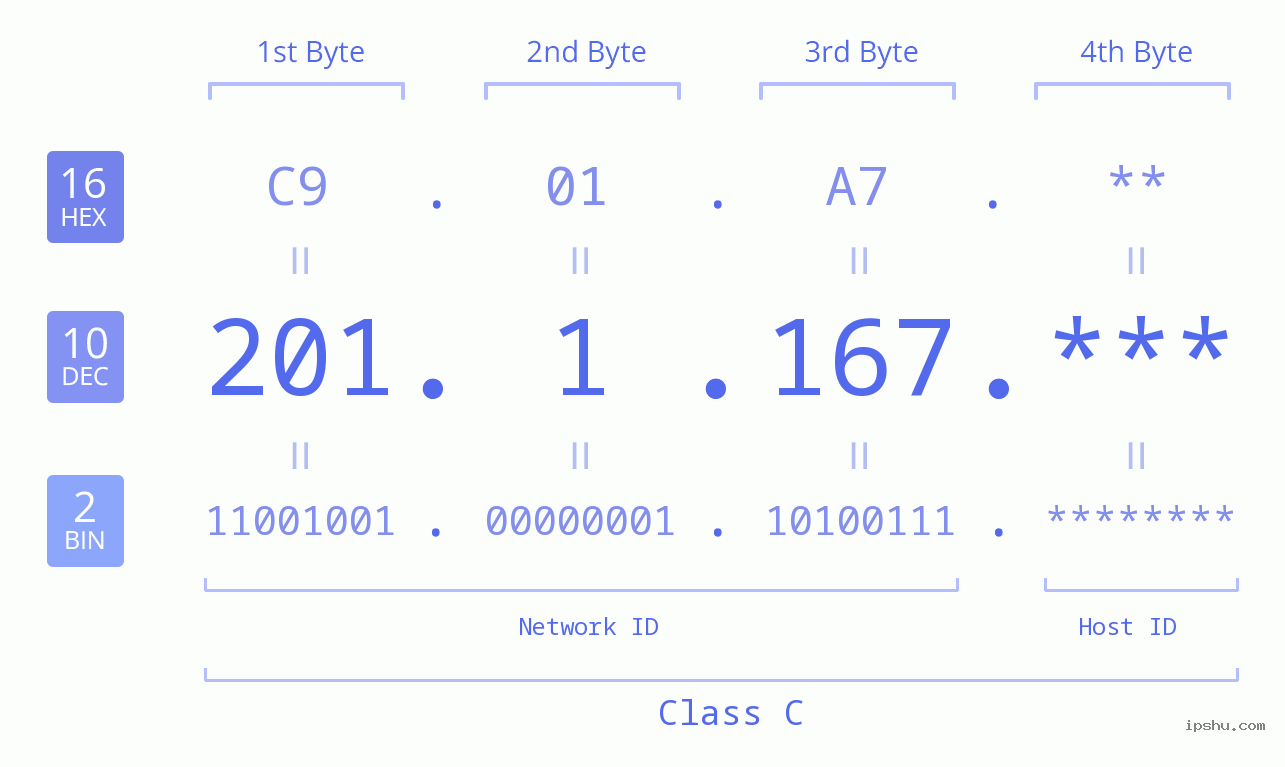 IP Address: 201.1.167 Data Structure Chart BIN DEC HEX IPv4: 201.1.167 Network Class, Net ID, Host ID