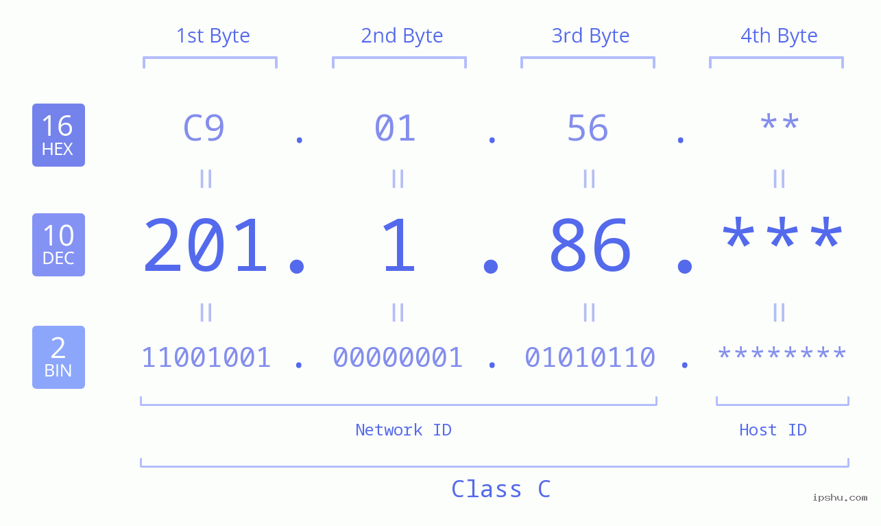 IP Address: 201.1.86 Data Structure Chart BIN DEC HEX IPv4: 201.1.86 Network Class, Net ID, Host ID
