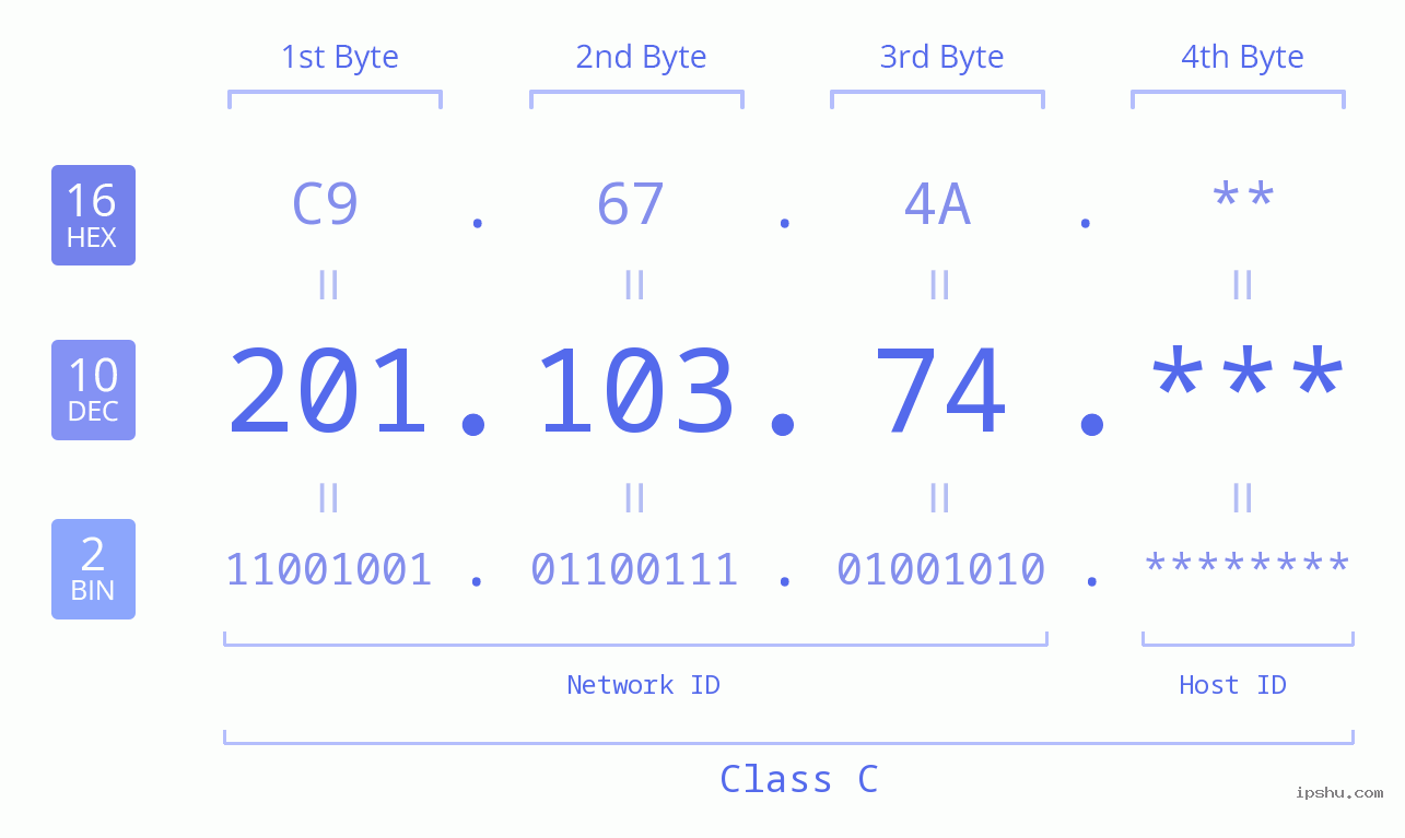 IP Address: 201.103.74 Data Structure Chart BIN DEC HEX IPv4: 201.103.74 Network Class, Net ID, Host ID