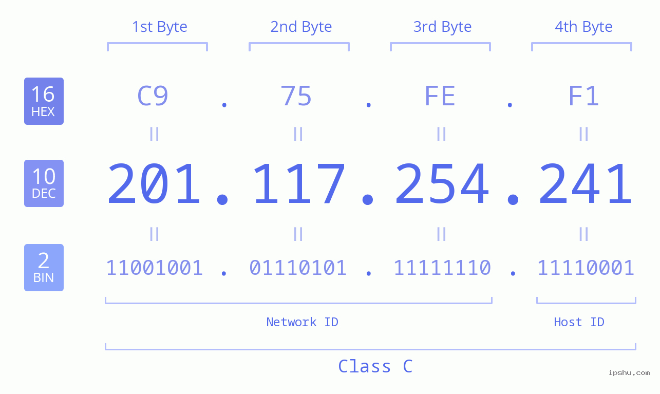 IPv4: 201.117.254.241 Network Class, Net ID, Host ID