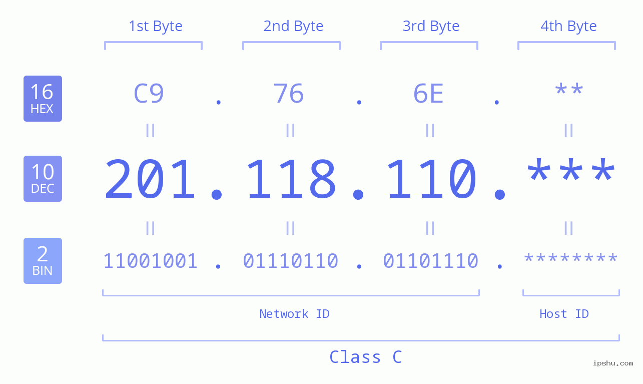 IPv4: 201.118.110 Network Class, Net ID, Host ID