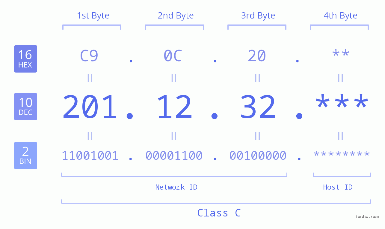 IP Address: 201.12.32 Data Structure Chart BIN DEC HEX IPv4: 201.12.32 Network Class, Net ID, Host ID
