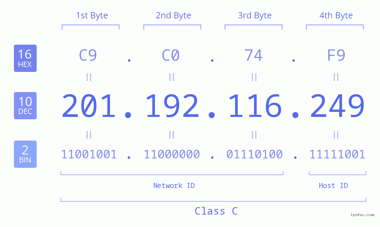 IPv4: 201.192.116.249 Network Class, Net ID, Host ID