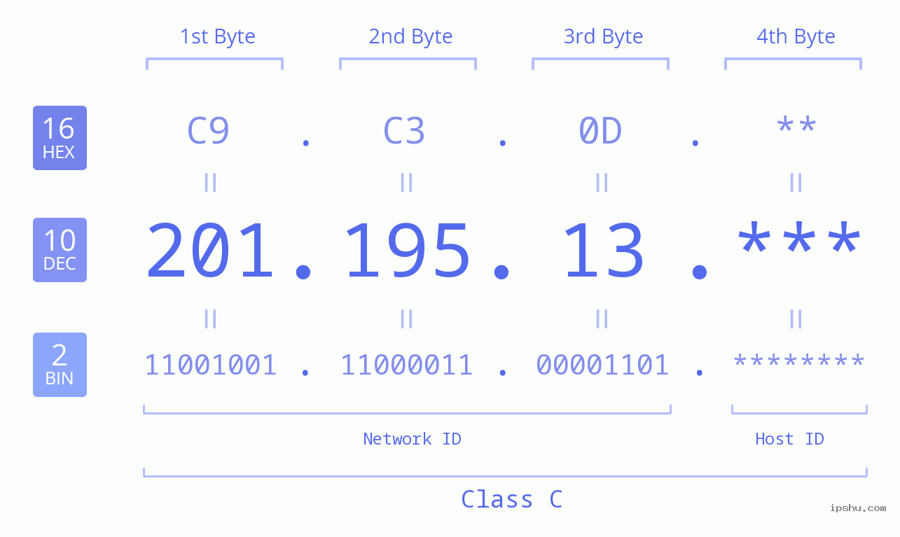 IP Address: 201.195.13 Data Structure Chart BIN DEC HEX IPv4: 201.195.13 Network Class, Net ID, Host ID