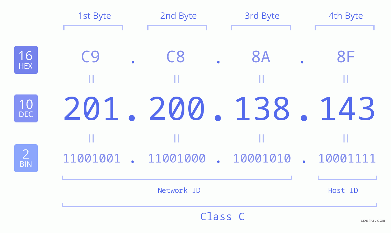 IPv4: 201.200.138.143 Network Class, Net ID, Host ID