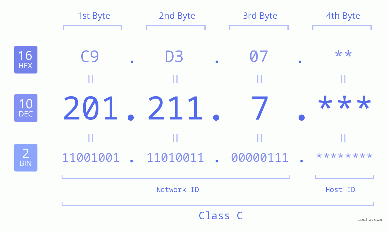 IP Address: 201.211.7 Data Structure Chart BIN DEC HEX IPv4: 201.211.7 Network Class, Net ID, Host ID