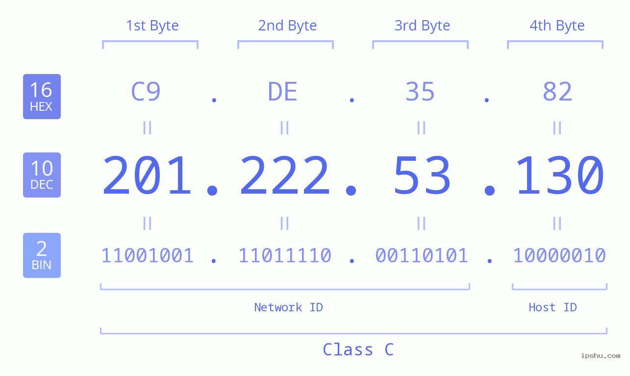 IPv4: 201.222.53.130 Network Class, Net ID, Host ID