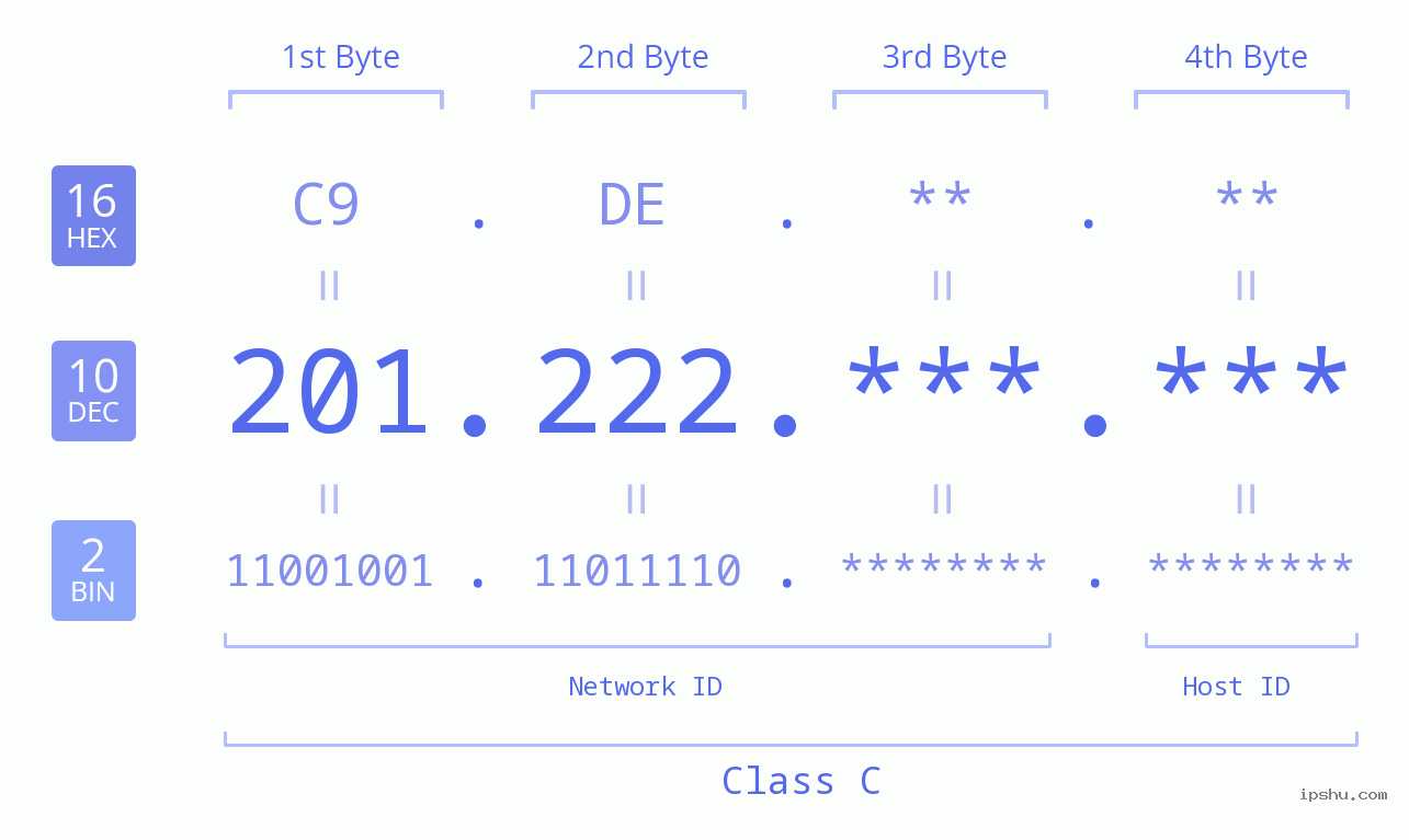 IPv4: 201.222 Network Class, Net ID, Host ID