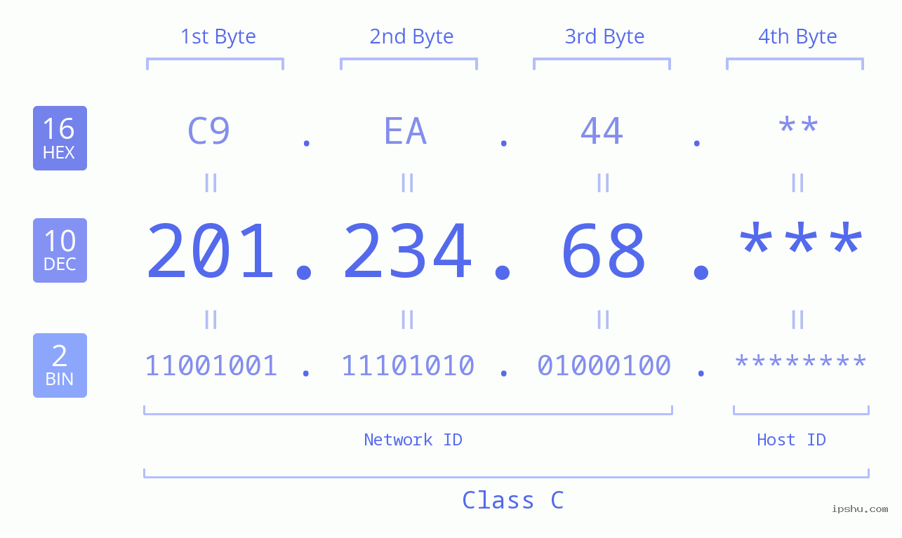 IP Address: 201.234.68 Data Structure Chart BIN DEC HEX IPv4: 201.234.68 Network Class, Net ID, Host ID