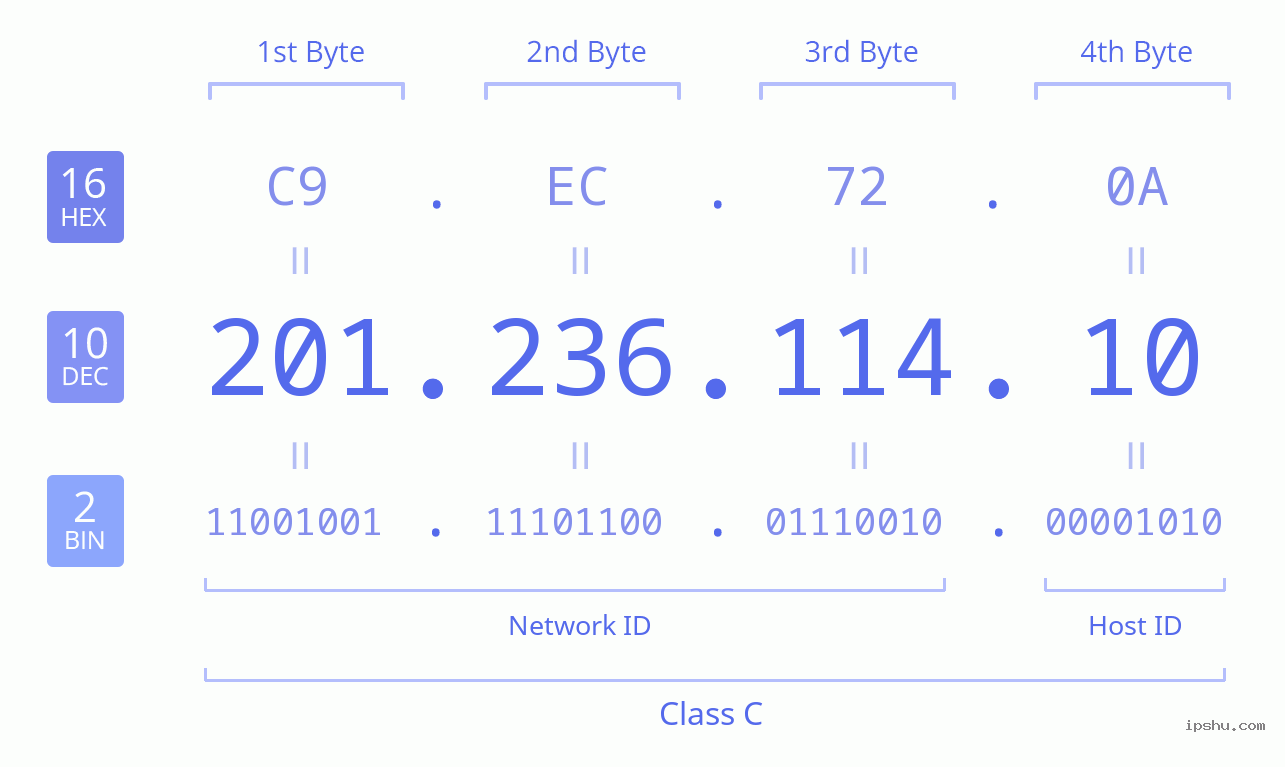 IPv4: 201.236.114.10 Network Class, Net ID, Host ID