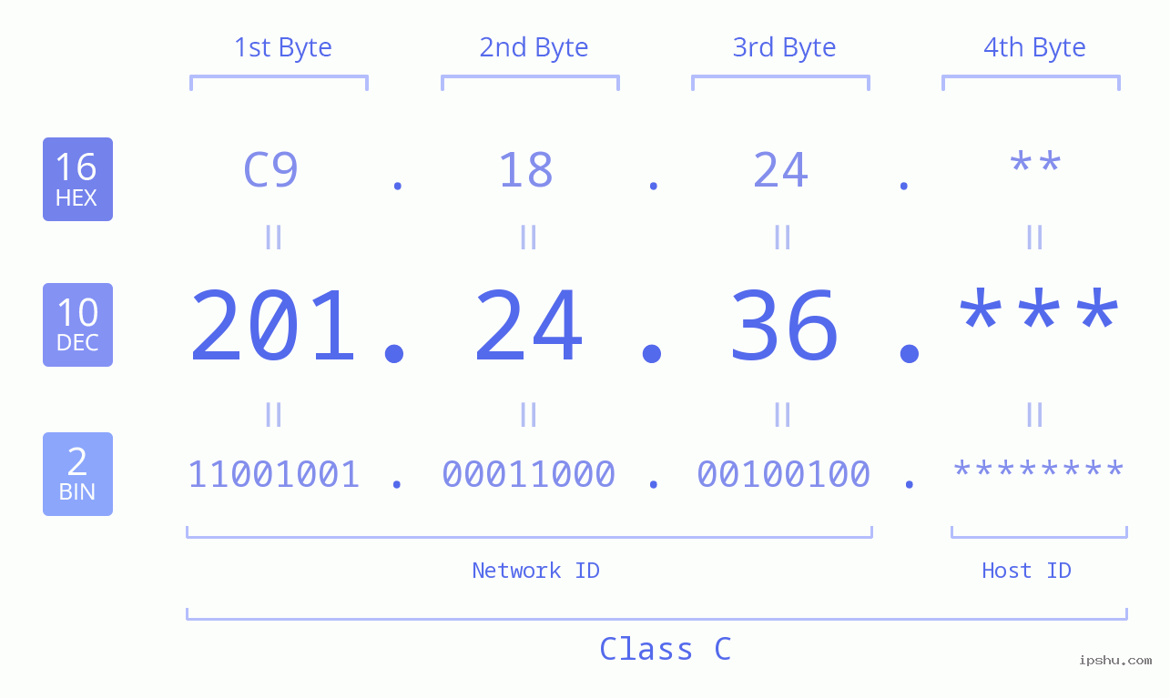 IP Address: 201.24.36 Data Structure Chart BIN DEC HEX IPv4: 201.24.36 Network Class, Net ID, Host ID