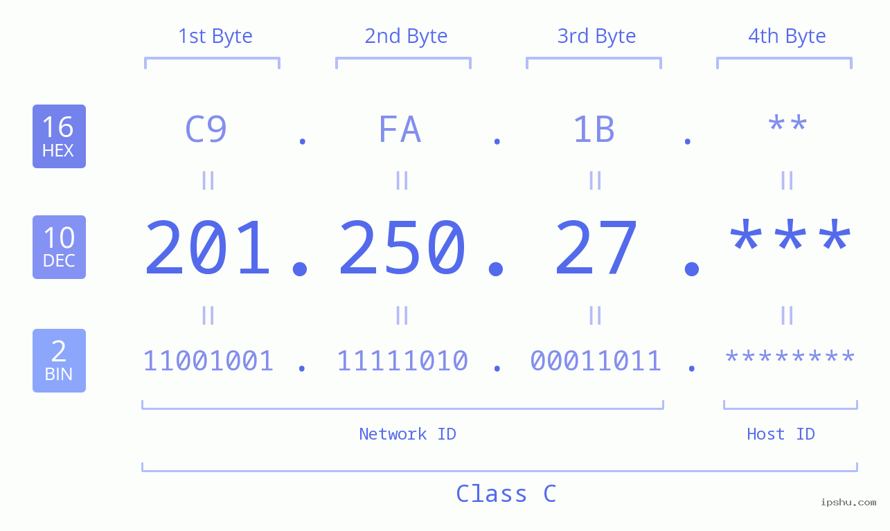 IP Address: 201.250.27 Data Structure Chart BIN DEC HEX IPv4: 201.250.27 Network Class, Net ID, Host ID