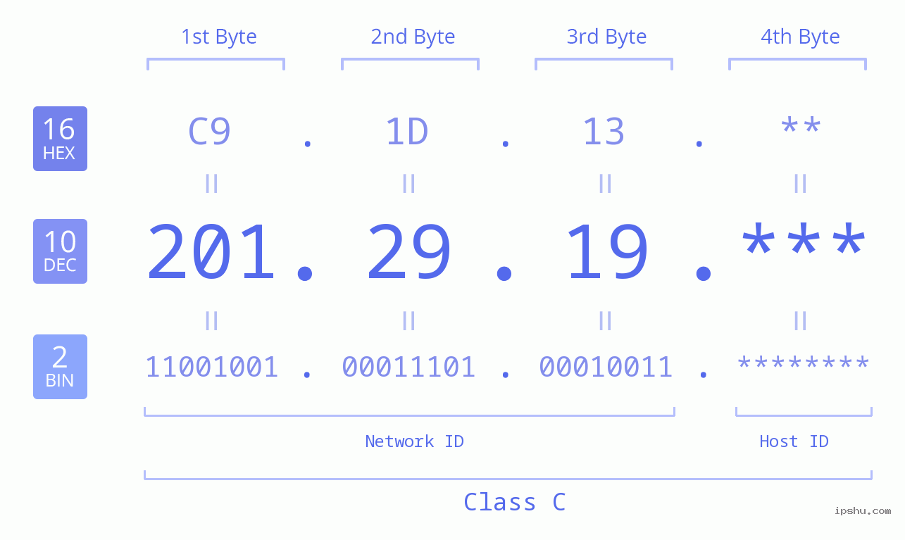 IP Address: 201.29.19 Data Structure Chart BIN DEC HEX IPv4: 201.29.19 Network Class, Net ID, Host ID