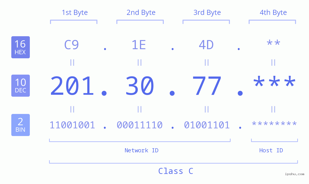 IP Address: 201.30.77 Data Structure Chart BIN DEC HEX IPv4: 201.30.77 Network Class, Net ID, Host ID